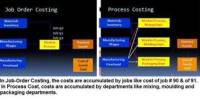 What is the Mean by Process Costing?
