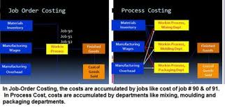 What is the Mean by Process Costing?