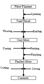 Process Sequence Of Textile