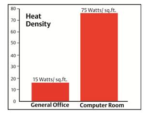 heat density