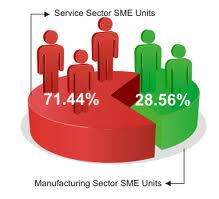 Present Scenario of SME of Bank