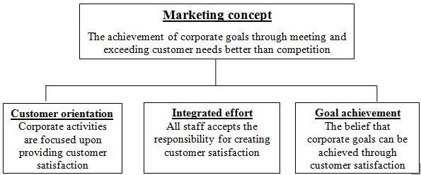 merketing concept