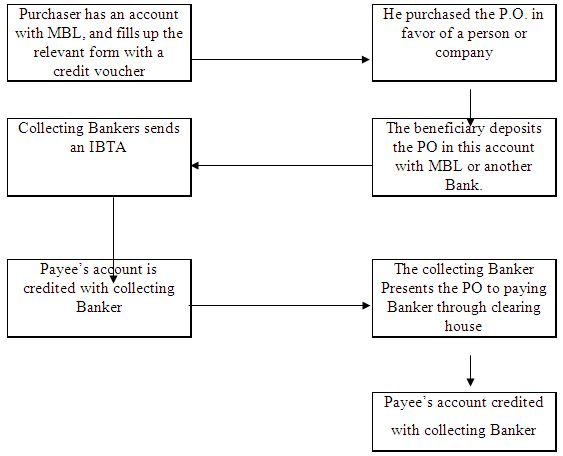 General Banking Activities of Mercantile Bank Ltd. - Assignment Point