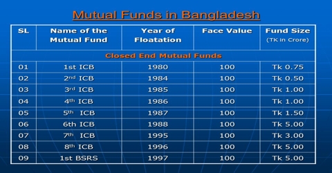 Analysis of Portfolio Management ICB AMCL Mutual Fund