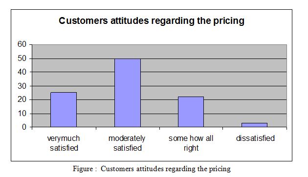 Customers attitudes