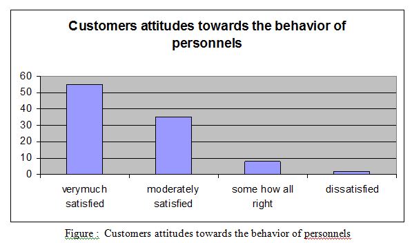 Customers attitudes