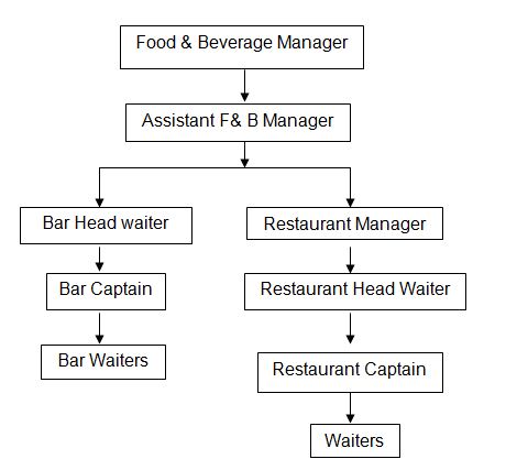 Food and Beverage Manager