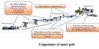 Study of Smart Grid And Its Potential