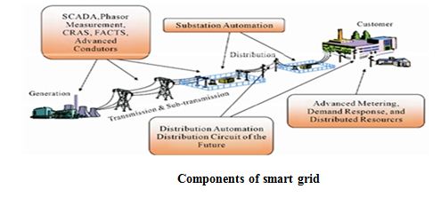 Study of Smart Grid And Its Potential