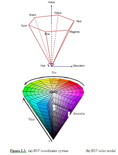 HSV coordinates system & HSV color model