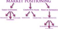 Require for Effective Market Positioning