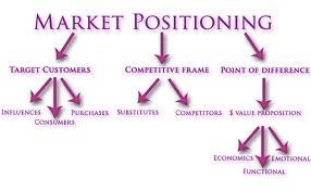 Require for Effective Market Positioning