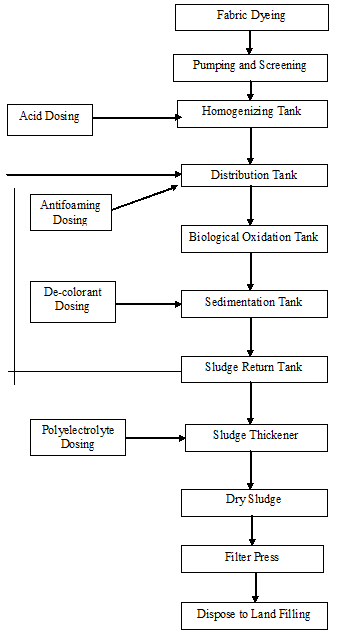 Process Flow chart of Biological Effluent Treatment Plant