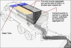 Costing of Production and Delivery of Ready Mix Concrete