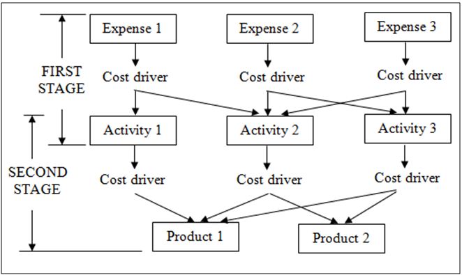 Relationship among expense categories, activities, and products