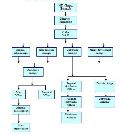 Sales and Distribustion