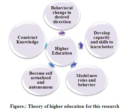 Theory of higher education