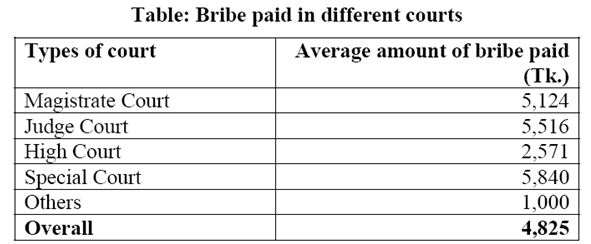 bribe paid by courts