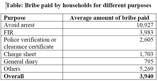 bribe paid by household