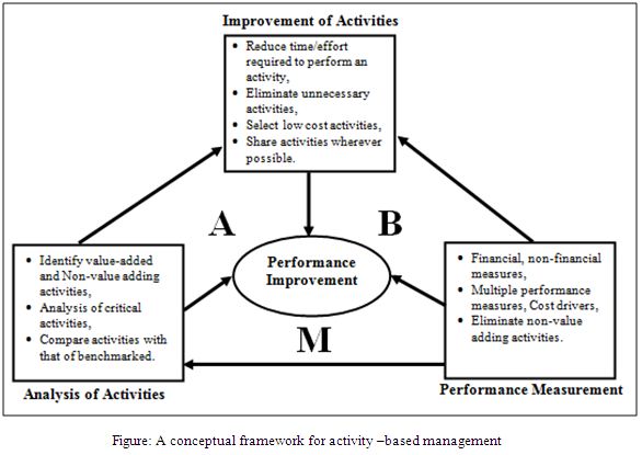 conceptual framework for activity –based management