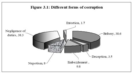 different forms of corruption