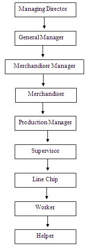 management system