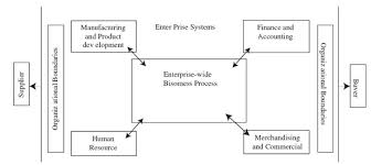 Management System of Bangladesh Garments Industry