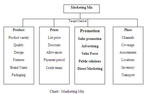 marketing mix assignment