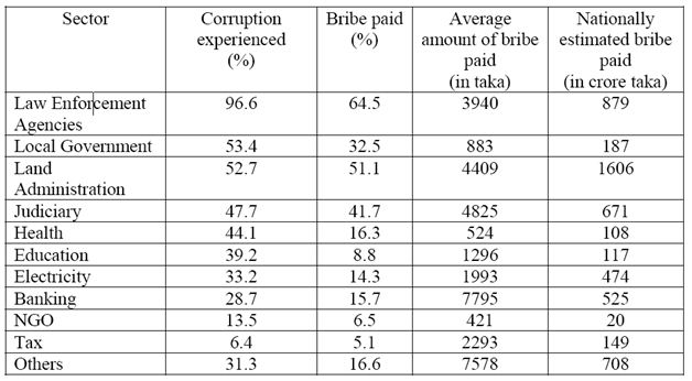 sector wise corruption