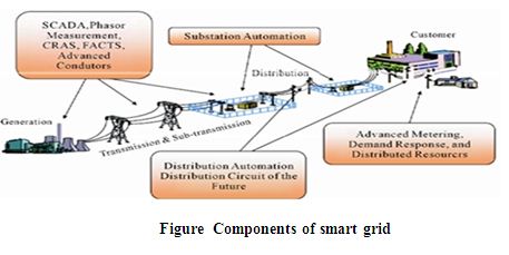 Study on Smart Grid