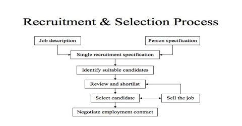 Report on Recruitment and Selection Procedures of RIC