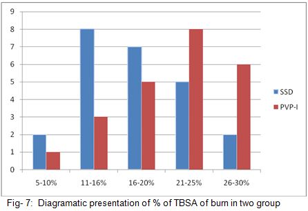 TBSA of burn in two group