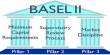 Managing the Composition of Capital as per Basel II