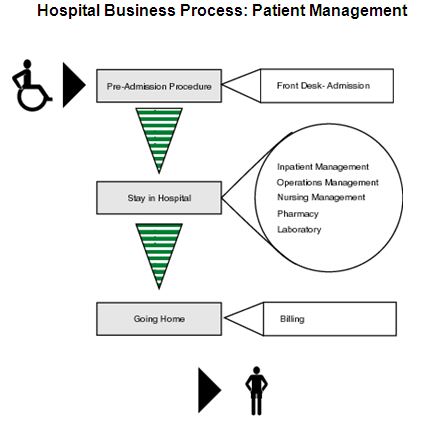 Designing a Computer Aided Hospital Management System