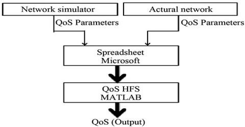 Network Simulator Modifying NS2 for Evaluating QoS Parameters