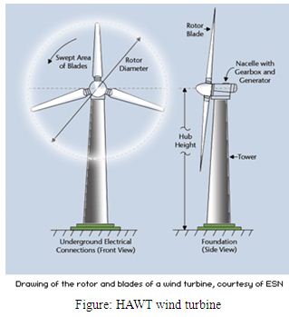 Report on Generation of Electricity by Wind Energy