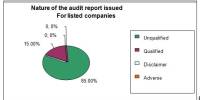 Nature of the Audit Report of Listed Companies in Bangladesh