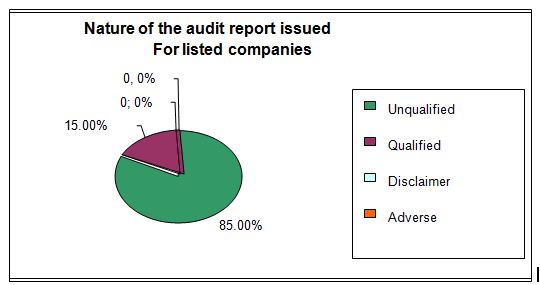 Nature of the Audit Report of Listed Companies in Bangladesh