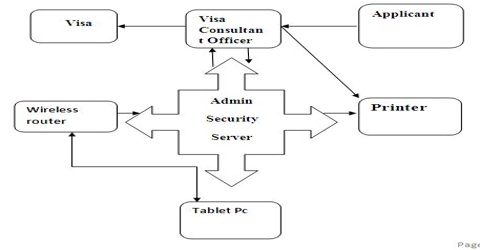 Project Report on Online Visa Processing System