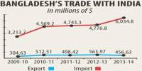Report on Trade Imbalance between Bangladesh and India