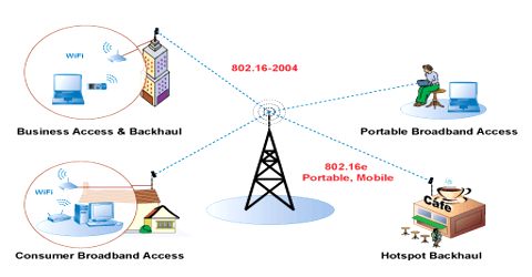 Report on Wireless Networking Using WiMAX