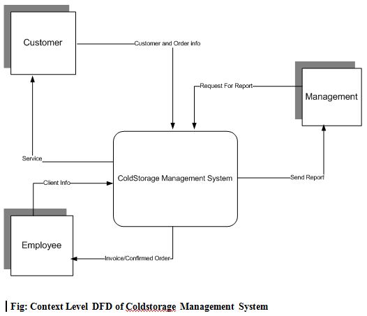 Design and Implementation of Cold storage Management System ...