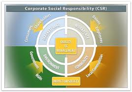 Importance of Corporate Social Responsibility in Branding