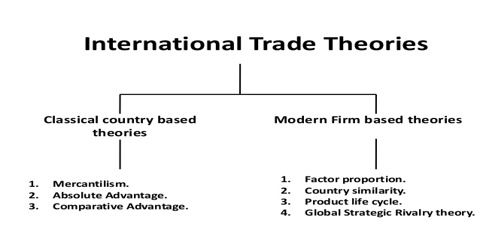 various theories of international trade