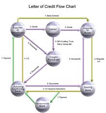 What is Letter of Credit?