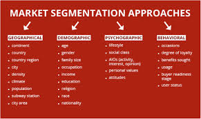 Describe Consumer Behavior and Segmentation in Banking Service