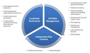 Define Credit Management and Credit Risk