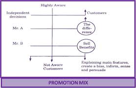 Define and Describe Promotion Mix of Banking Services