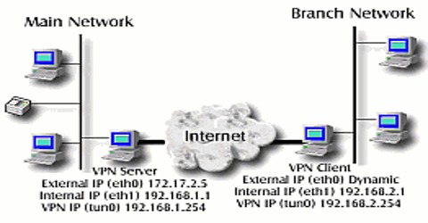 Vpn Configuration, Ip Security and Data Encryption