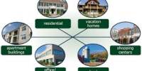 Discuss Categories of Real Estate Development Activity